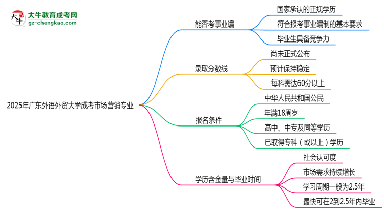 2025年廣東外語外貿(mào)大學(xué)成考市場營銷專業(yè)能考事業(yè)編嗎？