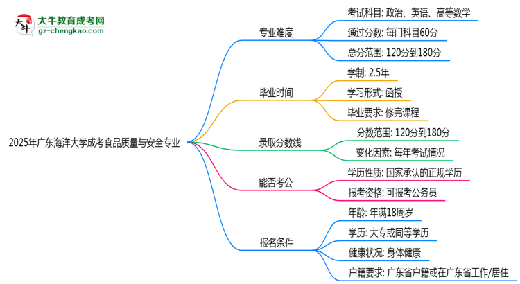 2025年廣東海洋大學(xué)成考食品質(zhì)量與安全專業(yè)難不難？思維導(dǎo)圖