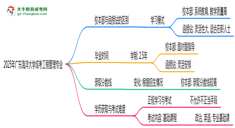 【答疑】廣東海洋大學(xué)2025年成考工程管理專業(yè)校本部和函授站哪個(gè)更好？