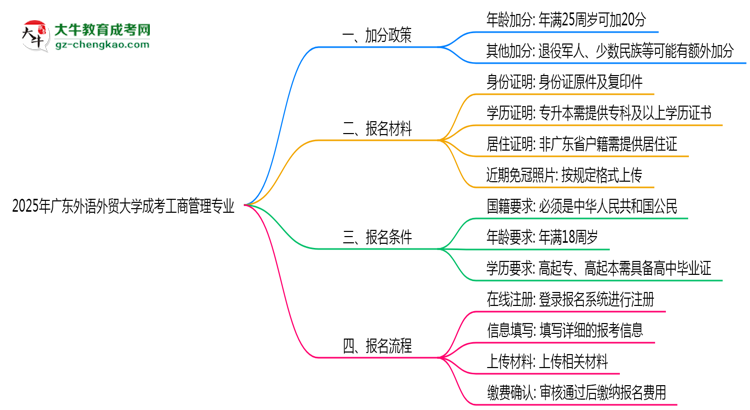 【重磅】2025年廣東外語外貿(mào)大學(xué)成考工商管理專業(yè)最新加分政策及條件