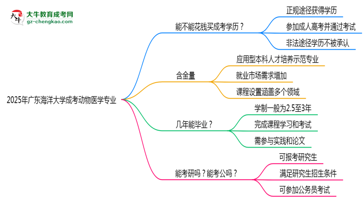 2025年廣東海洋大學(xué)成考動物醫(yī)學(xué)專業(yè)學(xué)歷花錢能買到嗎？思維導(dǎo)圖