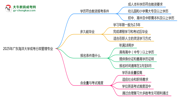 2025年廣東海洋大學(xué)成考行政管理專業(yè)學(xué)歷能報考教資嗎？思維導(dǎo)圖