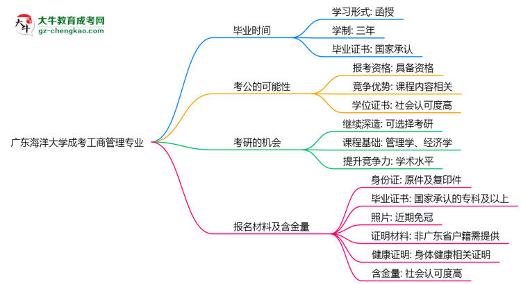 廣東海洋大學成考工商管理專業(yè)需多久完成并拿證？（2025年新）思維導圖