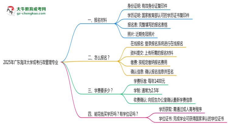 2025年廣東海洋大學(xué)成考行政管理專業(yè)報(bào)名材料需要什么？