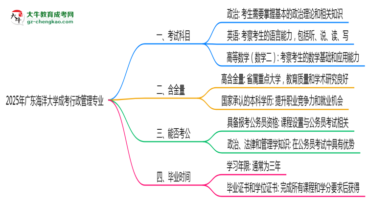 2025年廣東海洋大學成考行政管理專業(yè)入學考試科目有哪些？思維導圖