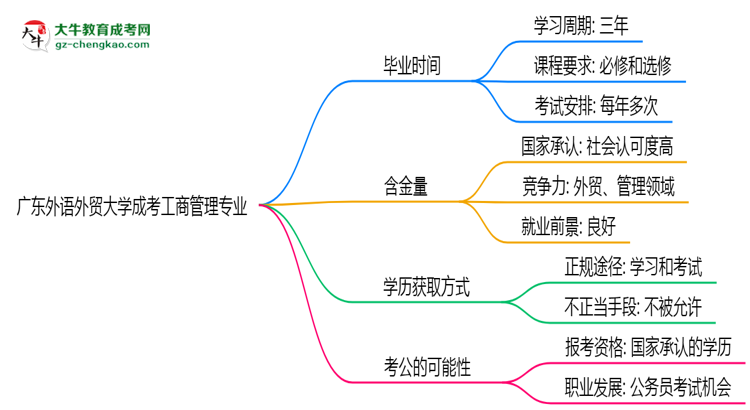 廣東外語(yǔ)外貿(mào)大學(xué)成考工商管理專業(yè)需多久完成并拿證？（2025年新）思維導(dǎo)圖