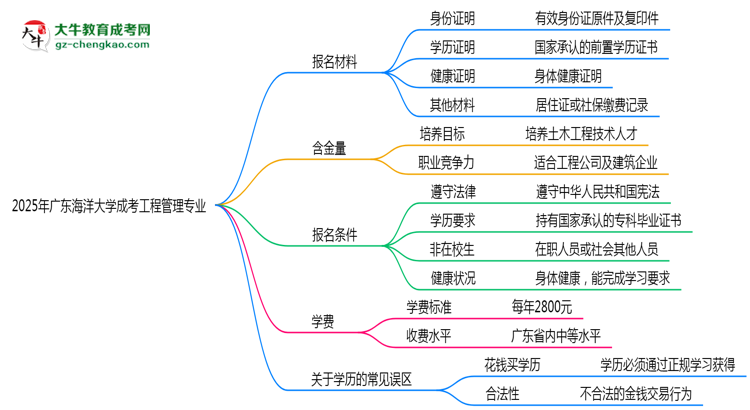 2025年廣東海洋大學(xué)成考工程管理專業(yè)報(bào)名材料需要什么？