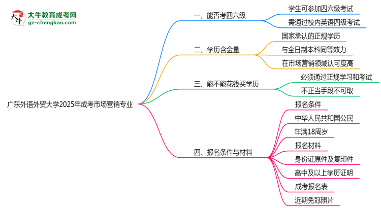 廣東外語外貿(mào)大學(xué)2025年成考市場營銷專業(yè)生可不可以考四六級？