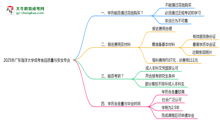 2025年廣東海洋大學成考食品質量與安全專業(yè)學歷花錢能買到嗎？思維導圖