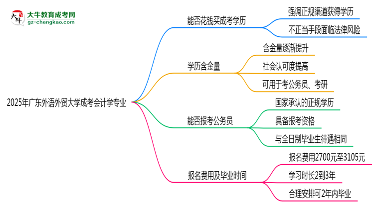 2025年廣東外語外貿(mào)大學(xué)成考會計(jì)學(xué)專業(yè)要考學(xué)位英語嗎？思維導(dǎo)圖