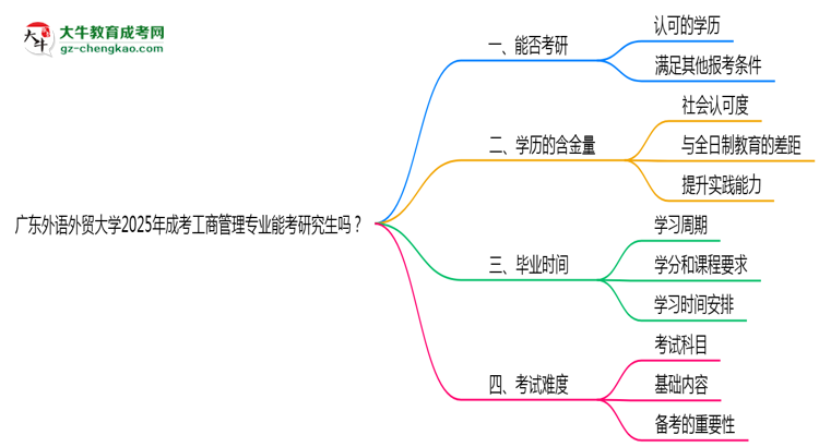 廣東外語(yǔ)外貿(mào)大學(xué)2025年成考工商管理專業(yè)能考研究生嗎？思維導(dǎo)圖