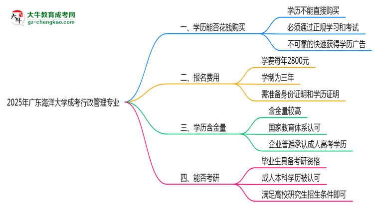 2025年廣東海洋大學(xué)成考行政管理專業(yè)學(xué)歷花錢能買到嗎？思維導(dǎo)圖