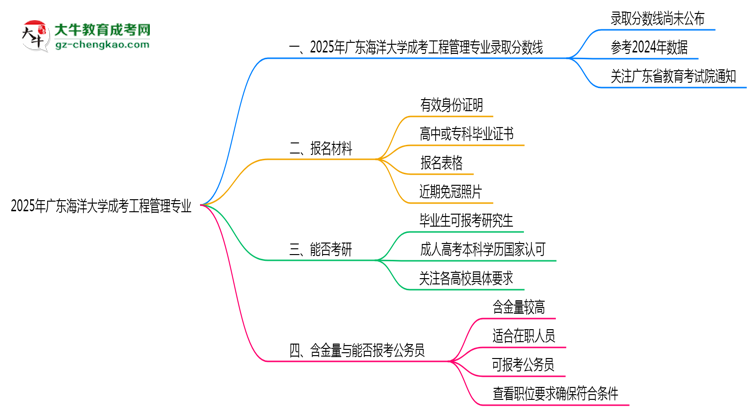 2025年廣東海洋大學(xué)成考工程管理專業(yè)錄取分?jǐn)?shù)線是多少？思維導(dǎo)圖