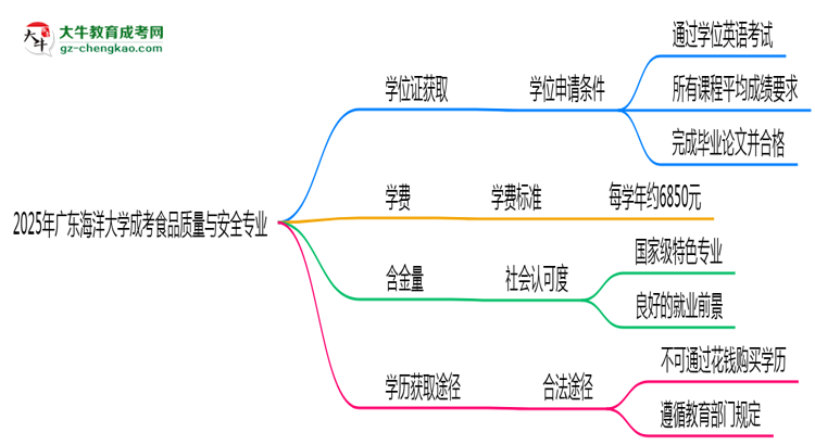 2025年廣東海洋大學(xué)成考食品質(zhì)量與安全專業(yè)能拿學(xué)位證嗎？思維導(dǎo)圖