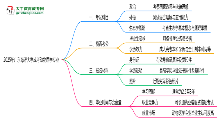 2025年廣東海洋大學(xué)成考動(dòng)物醫(yī)學(xué)專業(yè)入學(xué)考試科目有哪些？思維導(dǎo)圖