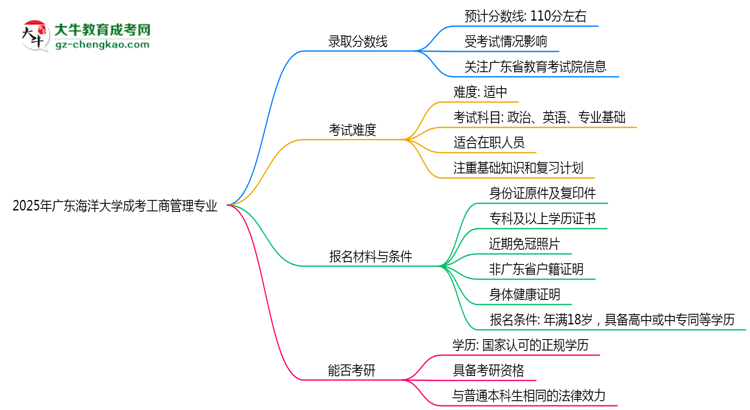 2025年廣東海洋大學(xué)成考工商管理專業(yè)錄取分?jǐn)?shù)線是多少？