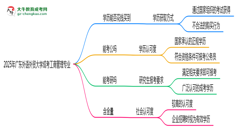 2025年廣東外語(yǔ)外貿(mào)大學(xué)成考工商管理專業(yè)學(xué)歷花錢能買到嗎？思維導(dǎo)圖