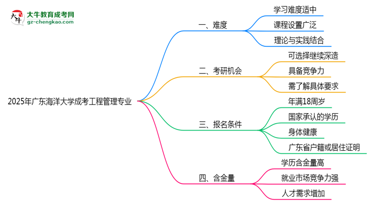 2025年廣東海洋大學(xué)成考工程管理專業(yè)難不難？思維導(dǎo)圖