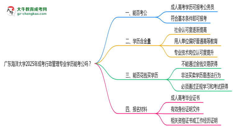 廣東海洋大學(xué)2025年成考行政管理專業(yè)學(xué)歷能考公嗎？思維導(dǎo)圖