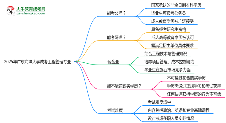 廣東海洋大學2025年成考工程管理專業(yè)學歷能考公嗎？思維導圖