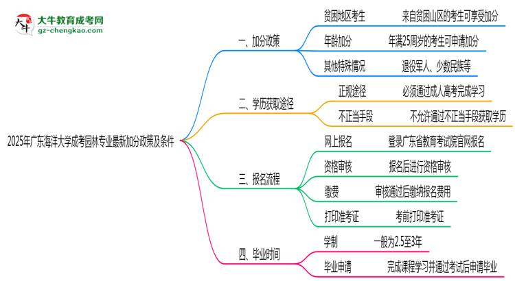 【重磅】2025年廣東海洋大學(xué)成考園林專業(yè)最新加分政策及條件