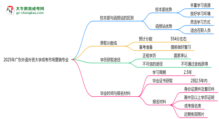 廣東外語外貿(mào)大學(xué)2025年成考市場(chǎng)營(yíng)銷專業(yè)校本部和函授站哪個(gè)更好？思維導(dǎo)圖