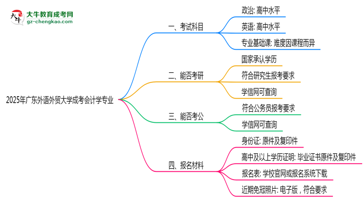 2025年廣東外語外貿(mào)大學(xué)成考會計學(xué)專業(yè)學(xué)歷的含金量怎么樣？思維導(dǎo)圖