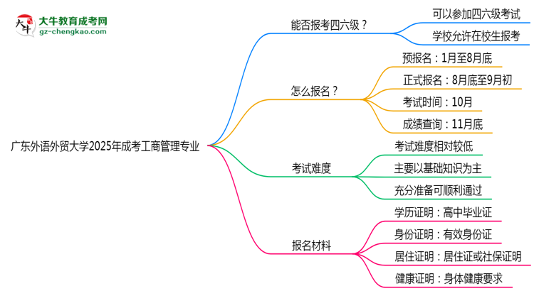 廣東外語外貿(mào)大學(xué)2025年成考工商管理專業(yè)生可不可以考四六級？