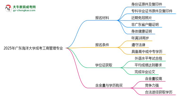 2025年廣東海洋大學成考工商管理專業(yè)報名材料需要什么？思維導圖