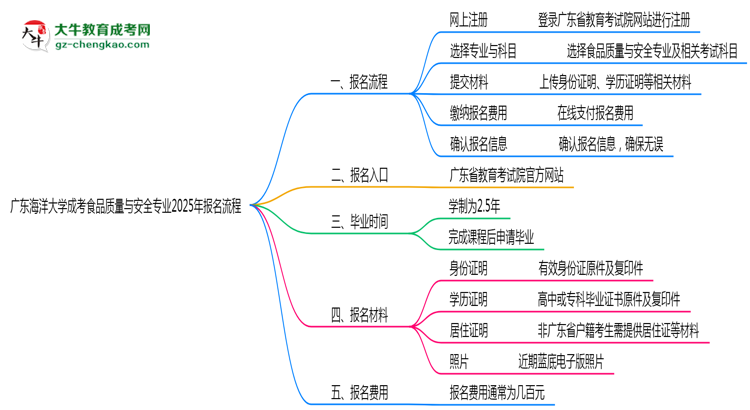 【保姆級】廣東海洋大學(xué)成考食品質(zhì)量與安全專業(yè)2025年報名流程