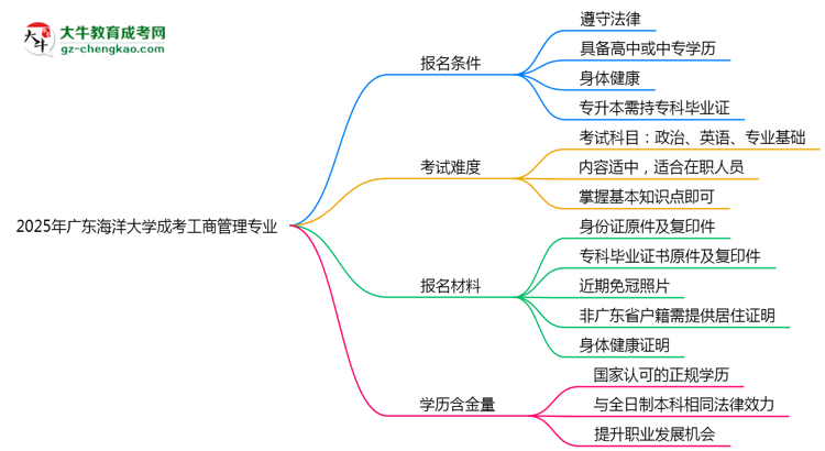 廣東海洋大學(xué)2025年成考工商管理專業(yè)報(bào)考條件是什么