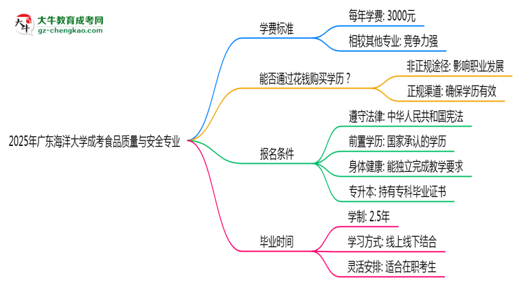 【重磅】2025年廣東海洋大學(xué)成考食品質(zhì)量與安全專業(yè)最新學(xué)費標(biāo)準(zhǔn)多少