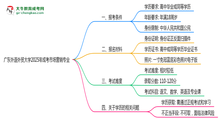 廣東外語外貿(mào)大學(xué)2025年成考市場營銷專業(yè)報考條件是什么