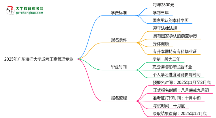 【重磅】2025年廣東海洋大學(xué)成考工商管理專業(yè)最新學(xué)費(fèi)標(biāo)準(zhǔn)多少