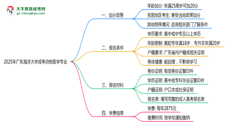 【重磅】2025年廣東海洋大學(xué)成考動(dòng)物醫(yī)學(xué)專業(yè)最新加分政策及條件