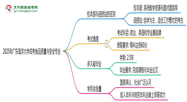 【答疑】廣東海洋大學(xué)2025年成考食品質(zhì)量與安全專業(yè)校本部和函授站哪個更好？