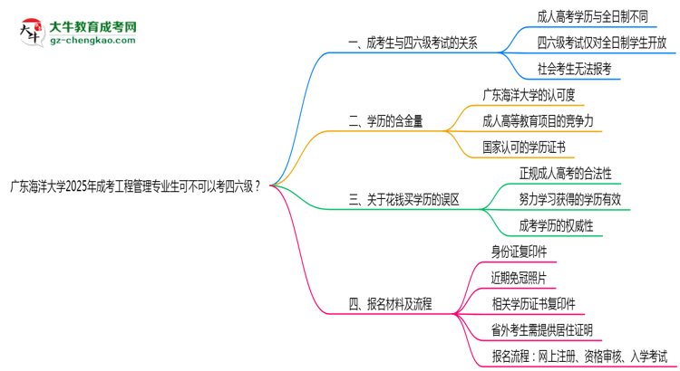 廣東海洋大學(xué)2025年成考工程管理專業(yè)生可不可以考四六級？思維導(dǎo)圖