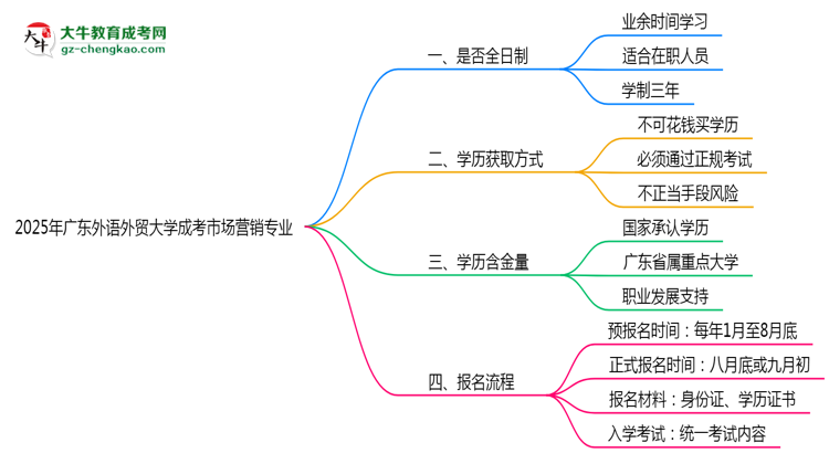 廣東外語外貿(mào)大學(xué)成考市場營銷專業(yè)是全日制的嗎？（2025最新）思維導(dǎo)圖