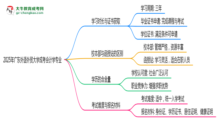 廣東外語外貿(mào)大學(xué)成考會計學(xué)專業(yè)需多久完成并拿證？（2025年新）思維導(dǎo)圖