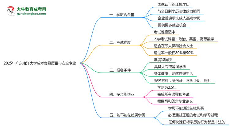 2025年廣東海洋大學成考食品質(zhì)量與安全專業(yè)學歷的含金量怎么樣？思維導圖