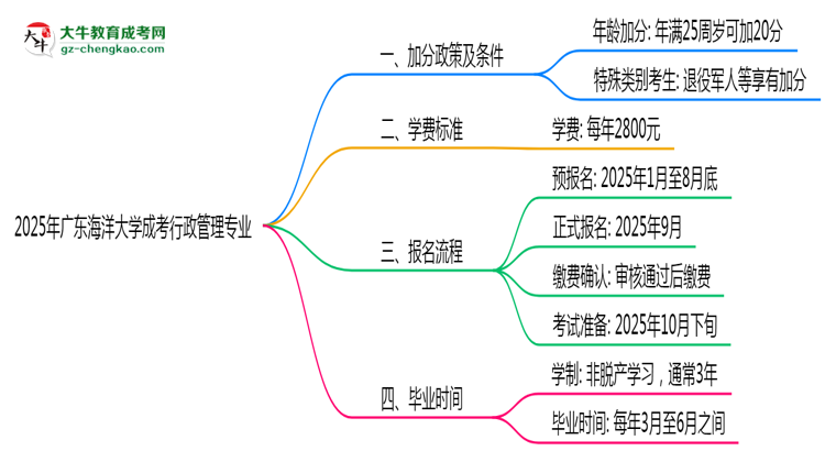 【重磅】2025年廣東海洋大學(xué)成考行政管理專業(yè)最新加分政策及條件