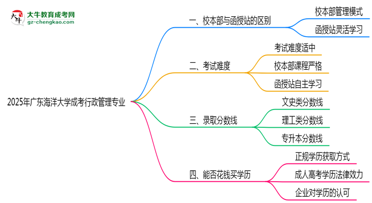 廣東海洋大學(xué)2025年成考行政管理專業(yè)校本部和函授站哪個(gè)更好？思維導(dǎo)圖