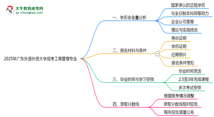 2025年廣東外語外貿(mào)大學成考工商管理專業(yè)學歷的含金量怎么樣？思維導圖