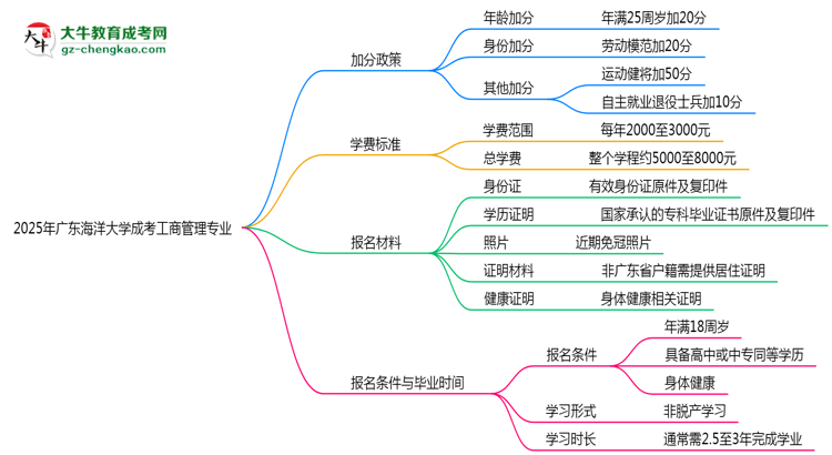 2025年廣東海洋大學(xué)成考工商管理專業(yè)最新加分政策及條件思維導(dǎo)圖