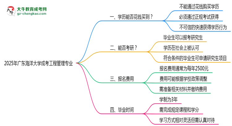 2025年廣東海洋大學(xué)成考工程管理專業(yè)學(xué)歷花錢(qián)能買(mǎi)到嗎？思維導(dǎo)圖