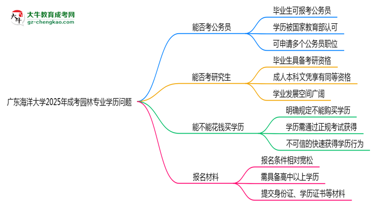 廣東海洋大學(xué)2025年成考園林專業(yè)學(xué)歷能考公嗎？思維導(dǎo)圖