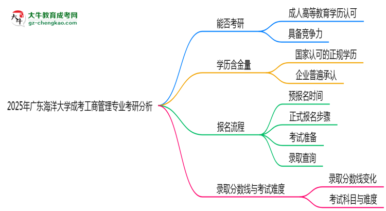 廣東海洋大學(xué)2025年成考工商管理專業(yè)能考研究生嗎？思維導(dǎo)圖