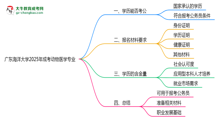 廣東海洋大學(xué)2025年成考動(dòng)物醫(yī)學(xué)專(zhuān)業(yè)學(xué)歷能考公嗎？思維導(dǎo)圖