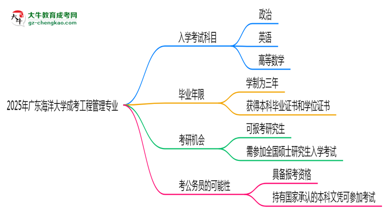 【詳解】2025年廣東海洋大學(xué)成考工程管理專業(yè)入學(xué)考試科目有哪些？