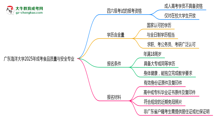 廣東海洋大學2025年成考食品質(zhì)量與安全專業(yè)生可不可以考四六級？思維導(dǎo)圖